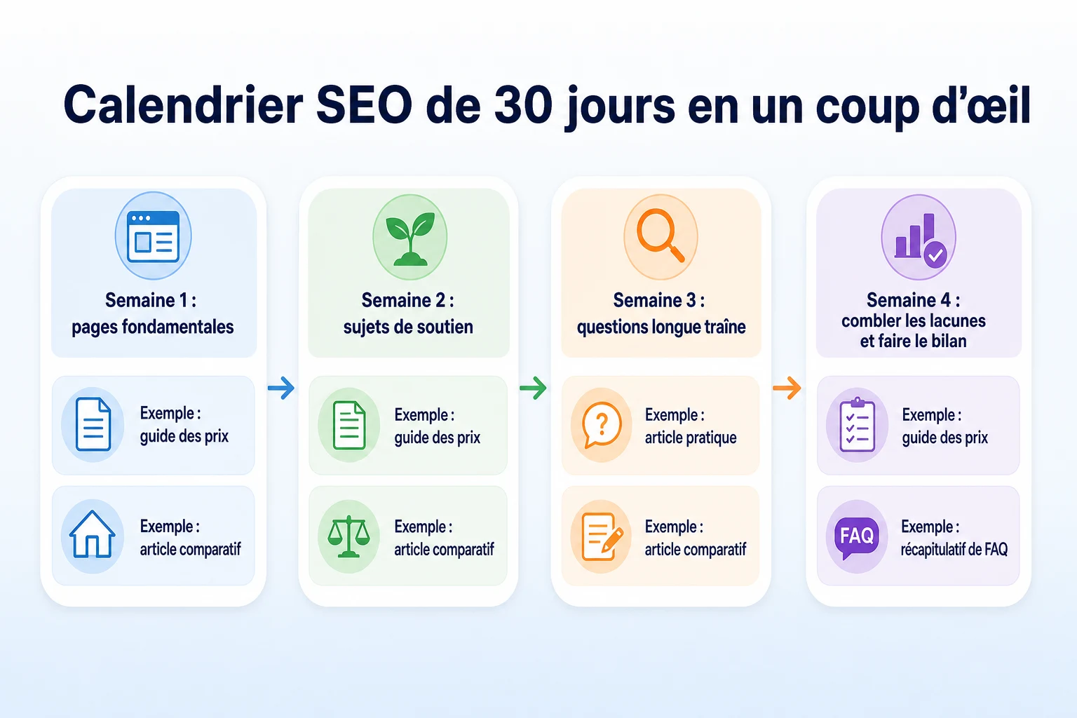 Frise chronologique d'un calendrier de contenu SEO sur 30 jours, divisée en quatre axes hebdomadaires