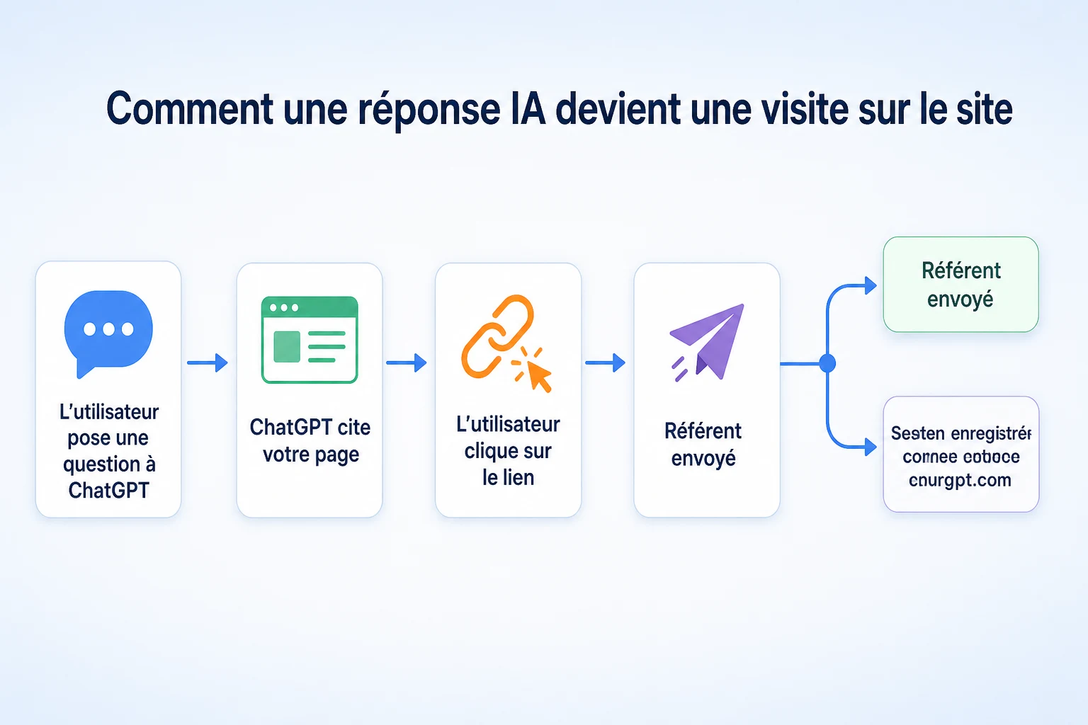 Schéma de flux montrant comment une citation ChatGPT devient une visite de site dans les analyses