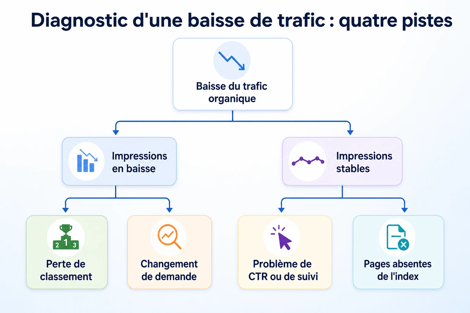Arbre de décision pour diagnostiquer une baisse de trafic organique à partir des clics et des impressions dans Search Console