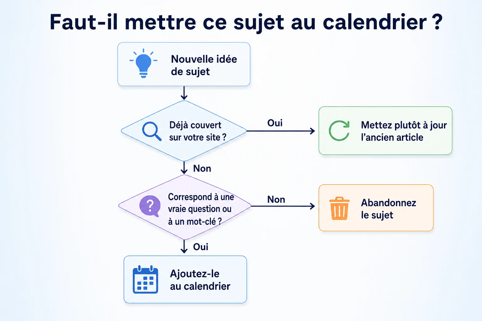 Arbre de décision pour savoir si une idée de sujet doit figurer dans un calendrier de contenu SEO