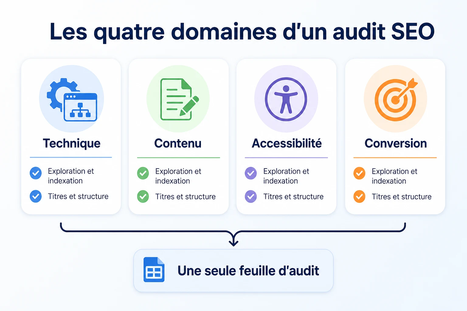 Schéma en quatre cases présentant les domaines technique, contenu, accessibilité et conversion d'une checklist d'audit SEO