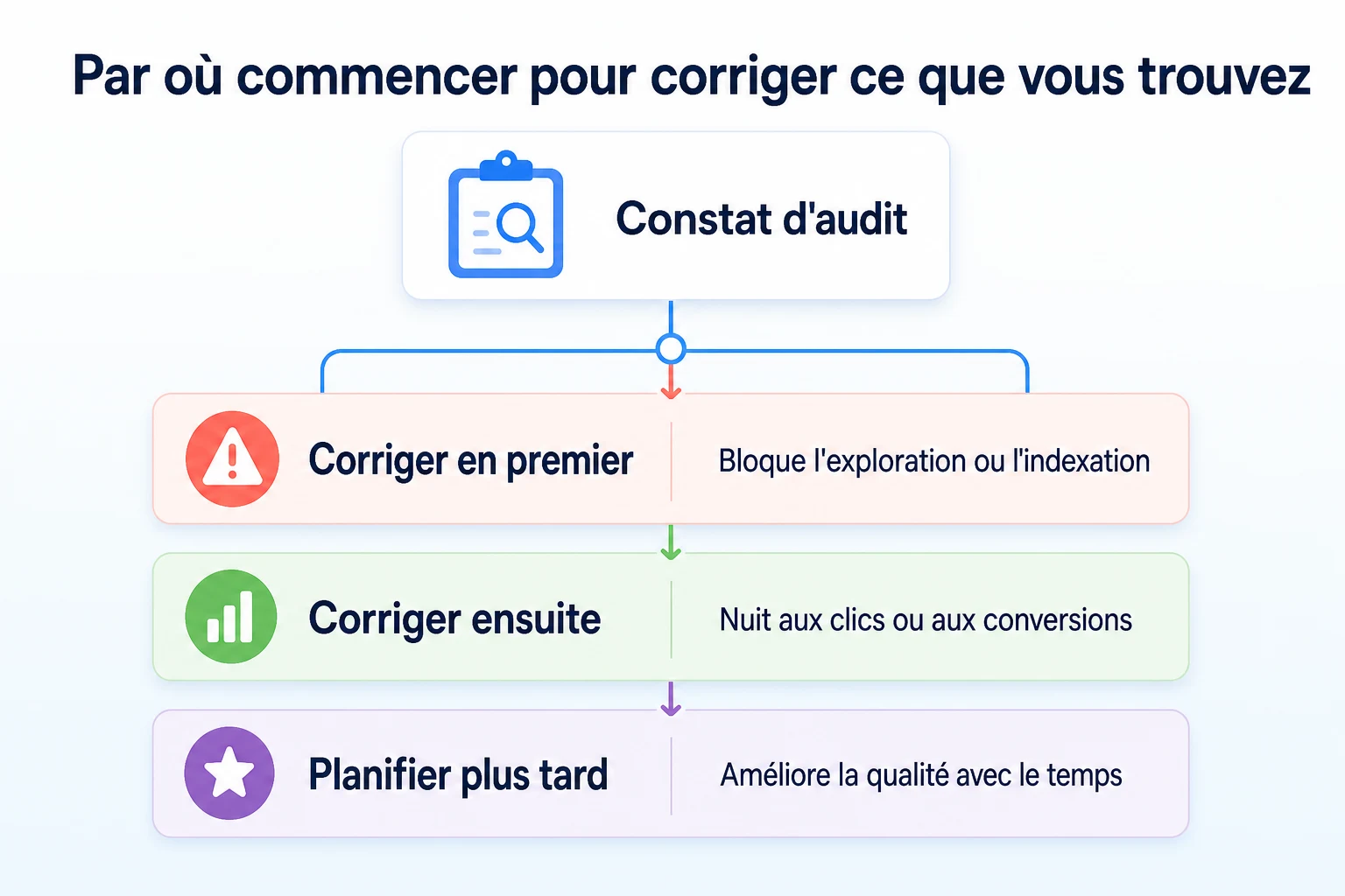 Organigramme montrant comment classer par priorité les constats d'un audit SEO, des problèmes bloquants aux corrections moins prioritaires