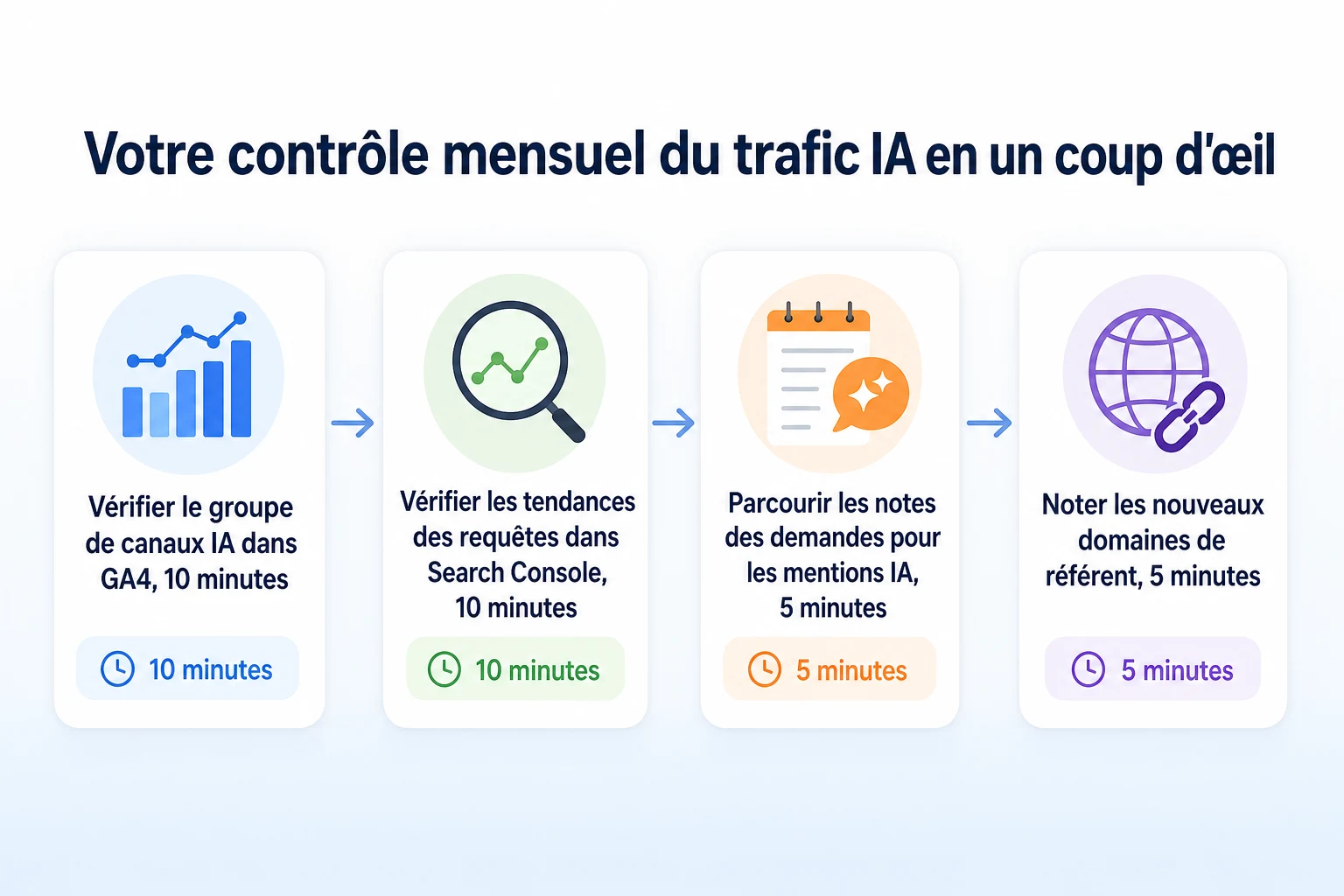Schéma de contrôle pour une revue mensuelle du trafic et des prospects de la recherche IA