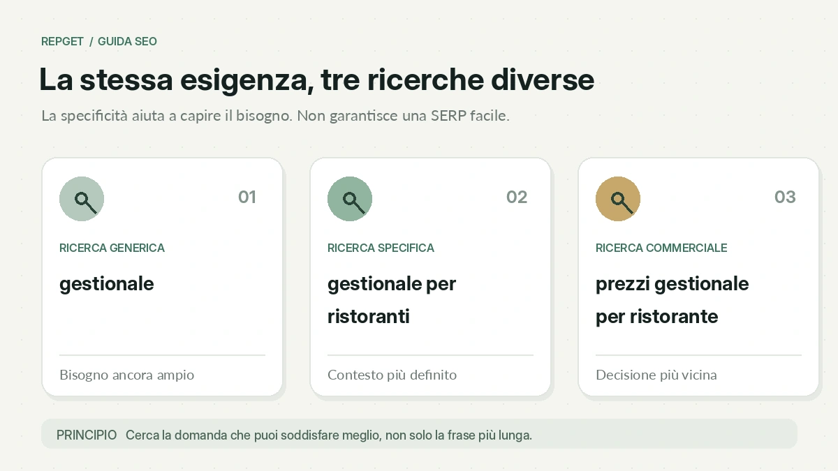 Tre ricerche su software gestionali, da generica a commerciale
