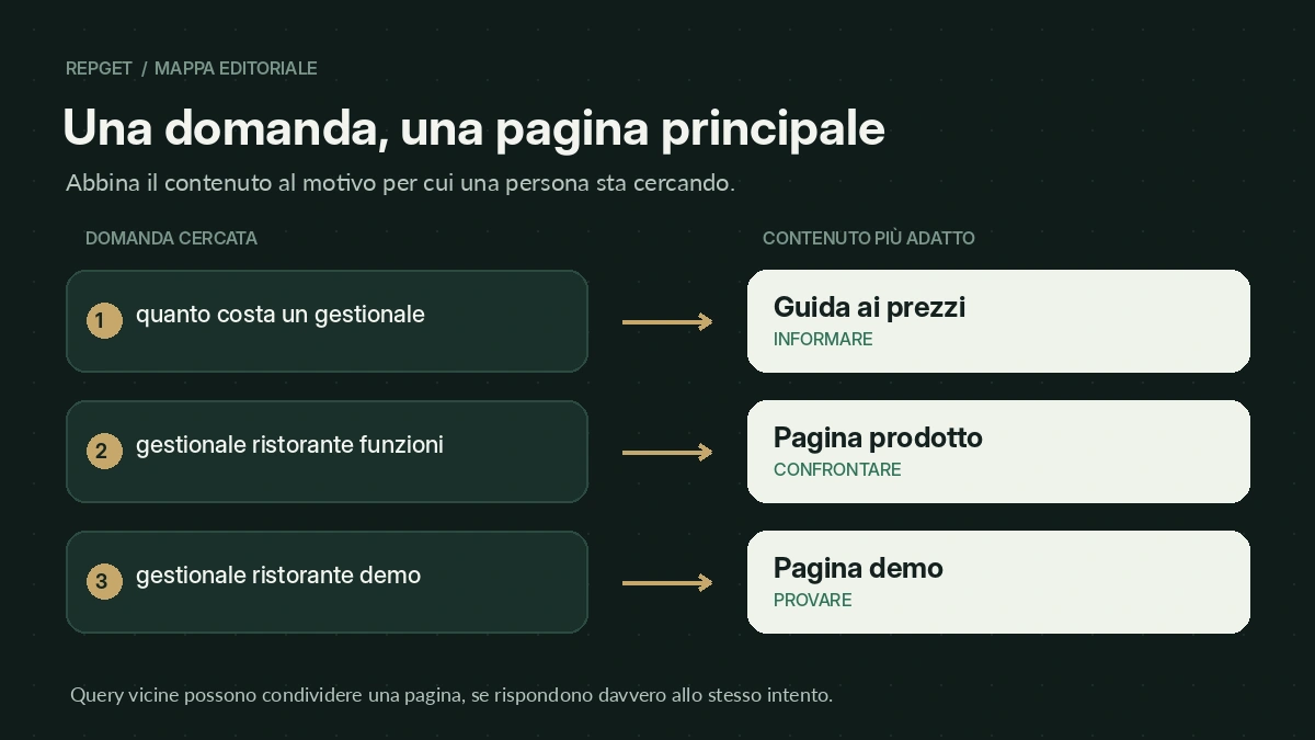 Schema che associa tre ricerche a guida prezzi, pagina prodotto e pagina demo