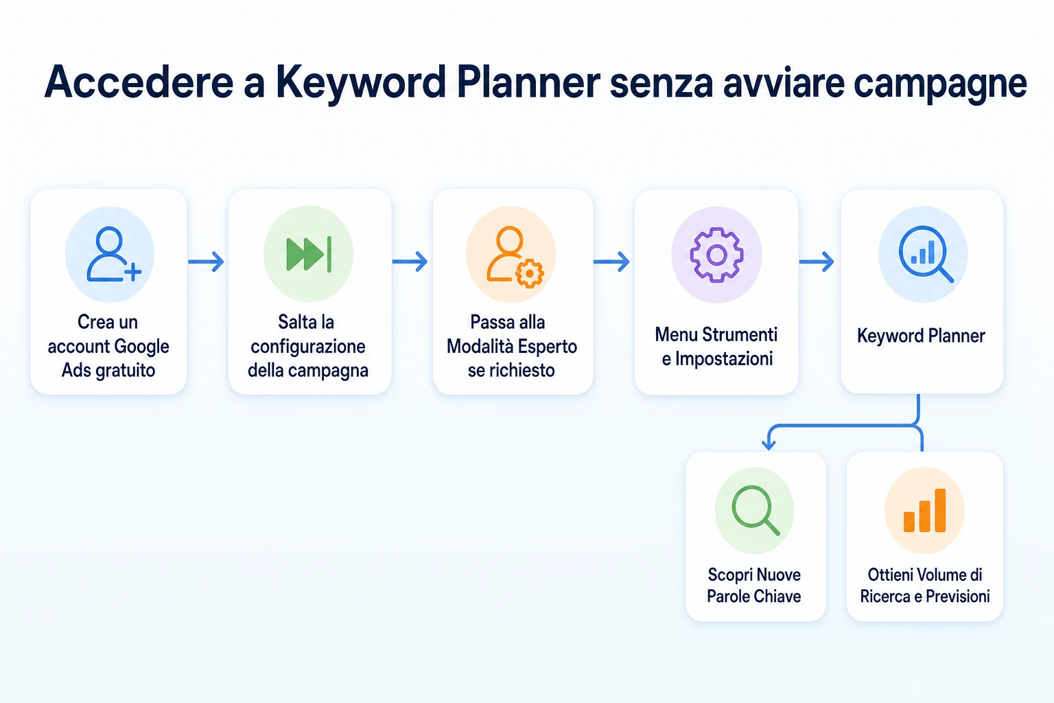 Diagramma di flusso che mostra come raggiungere Google Keyword Planner senza avviare una campagna pubblicitaria