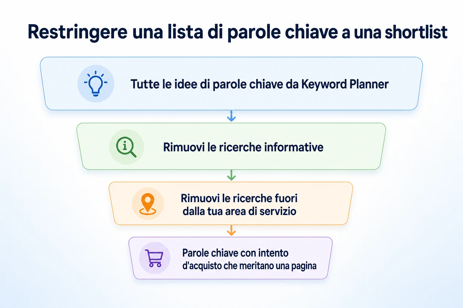 Diagramma a imbuto che restringe un'ampia lista di Keyword Planner a parole chiave con intento d'acquisto