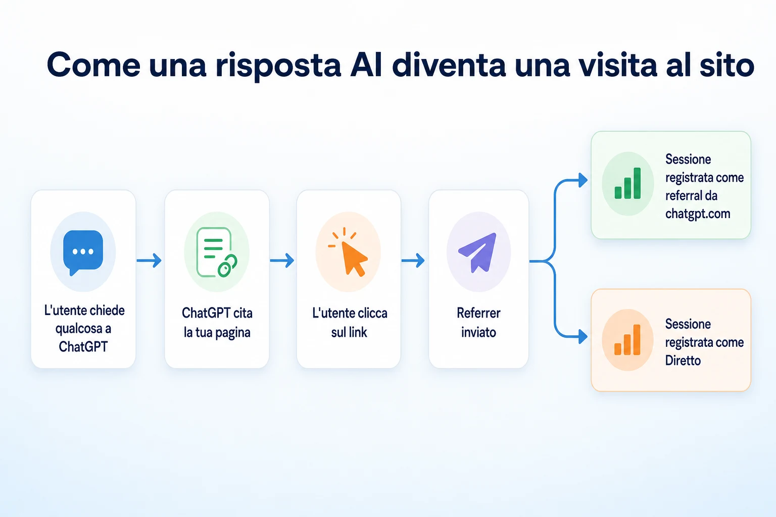 Diagramma di flusso che mostra come una citazione di ChatGPT diventa una visita al sito nell'analisi