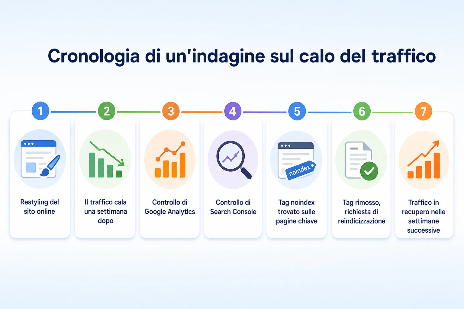 Cronologia ipotetica di un'attività che trova e corregge un tag noindex che aveva causato un calo del traffico