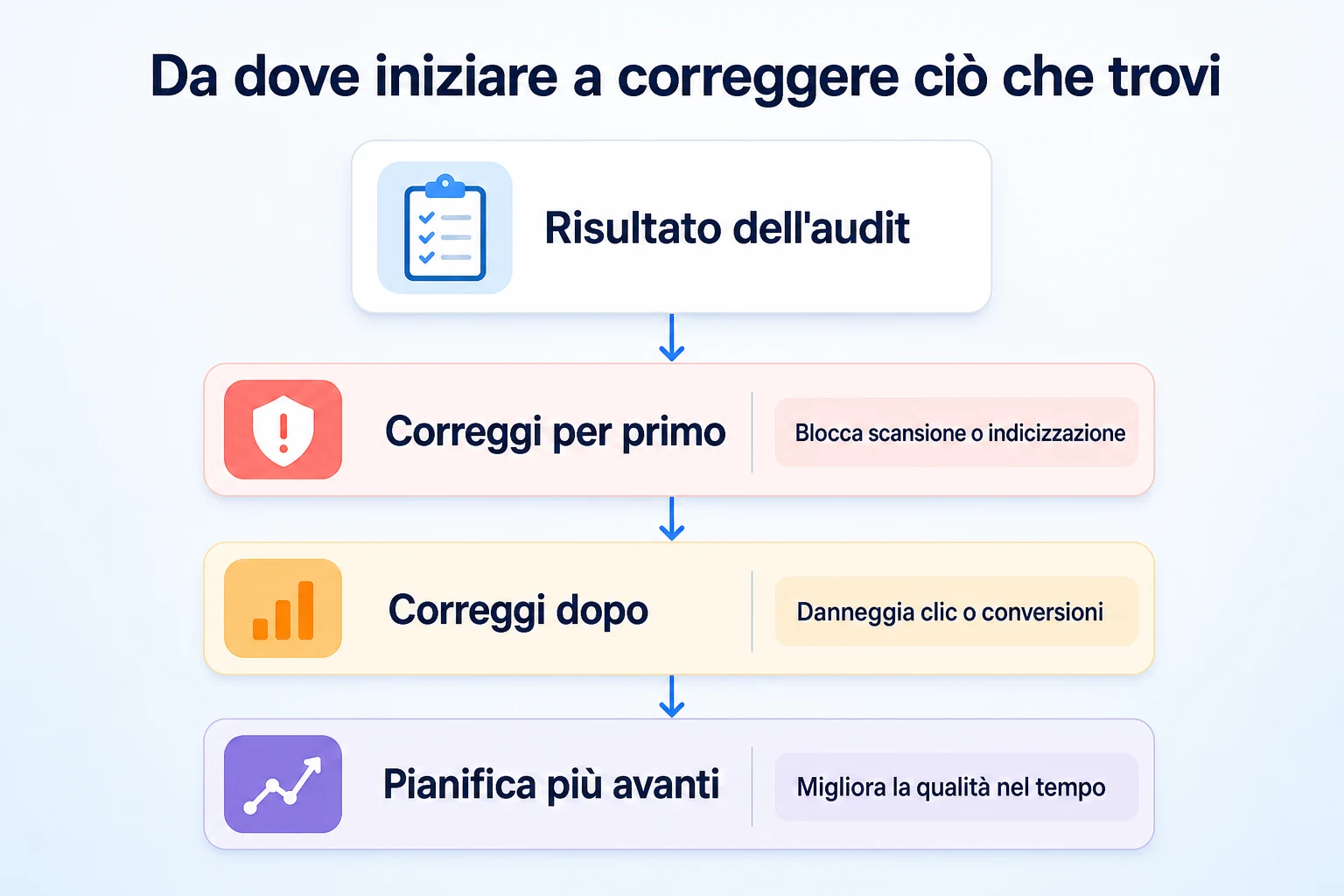 Diagramma di flusso che mostra come dare priorità ai risultati di un audit SEO, dai problemi bloccanti alle correzioni a priorità più bassa