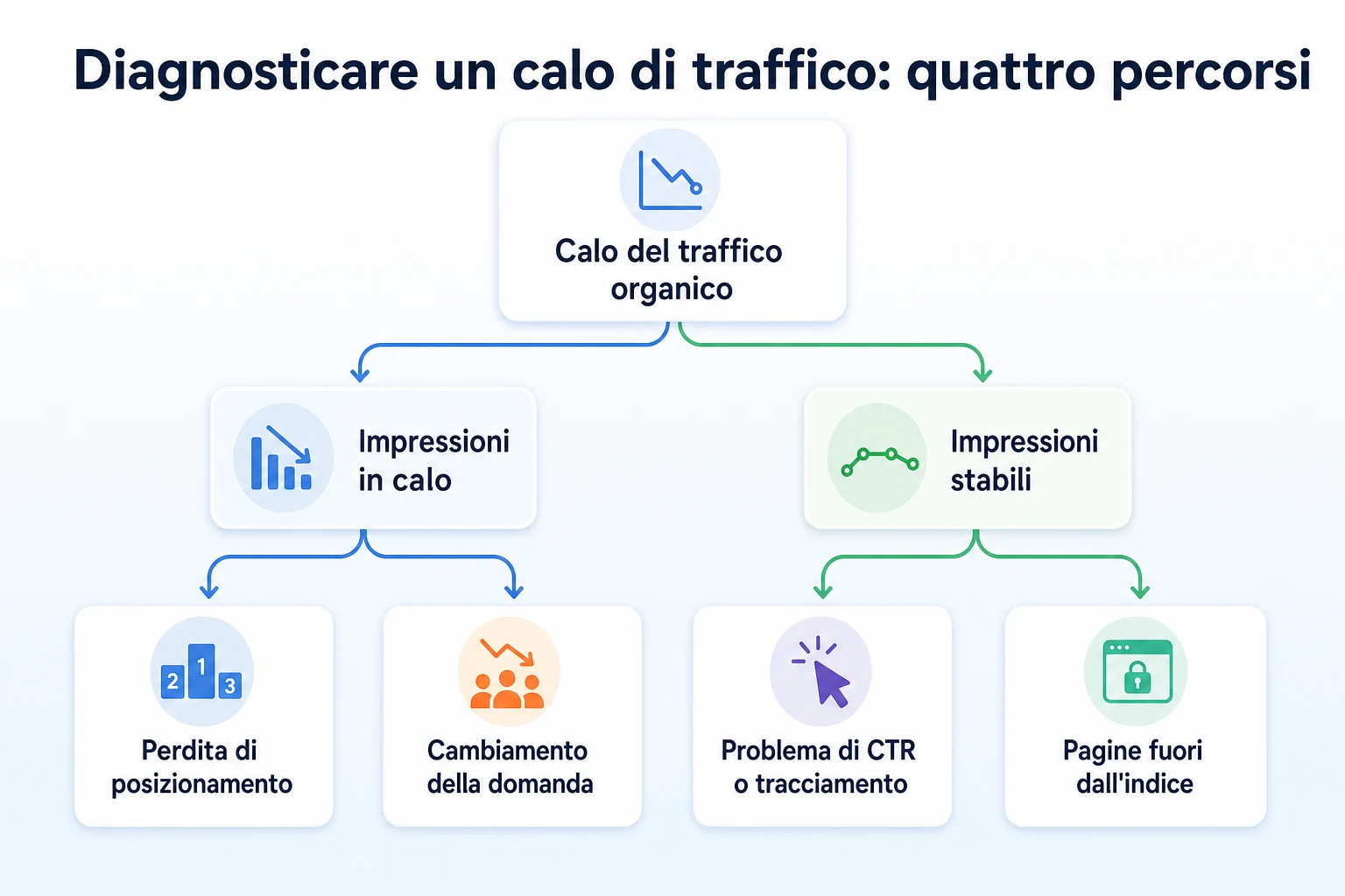 Schema decisionale per diagnosticare un calo del traffico organico usando i dati di clic e impressioni di Search Console
