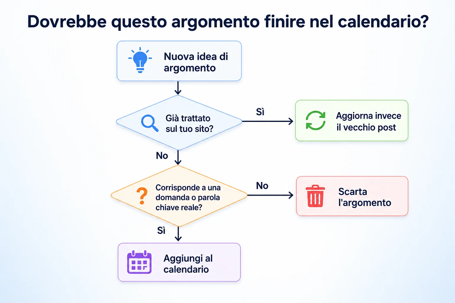 Albero decisionale per stabilire se un'idea di argomento appartiene a un calendario editoriale SEO