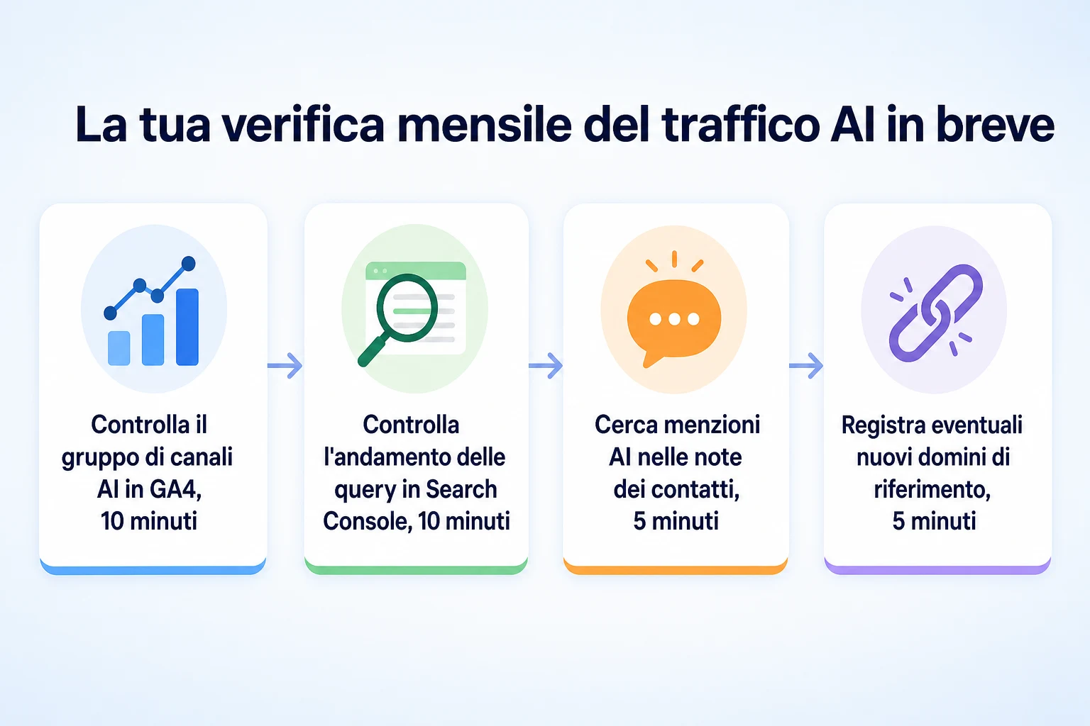 Diagramma a checklist per la revisione mensile del traffico e dei contatti dalla ricerca AI