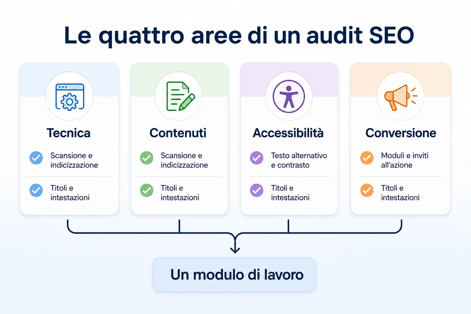 Diagramma a quattro riquadri che mostra le aree tecnica, contenuti, accessibilità e conversione di una checklist per l'audit SEO