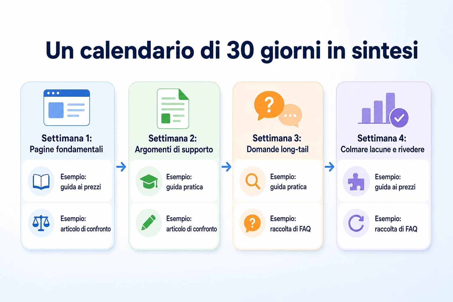 Timeline di un calendario SEO di 30 giorni suddiviso in quattro aree di focus settimanali